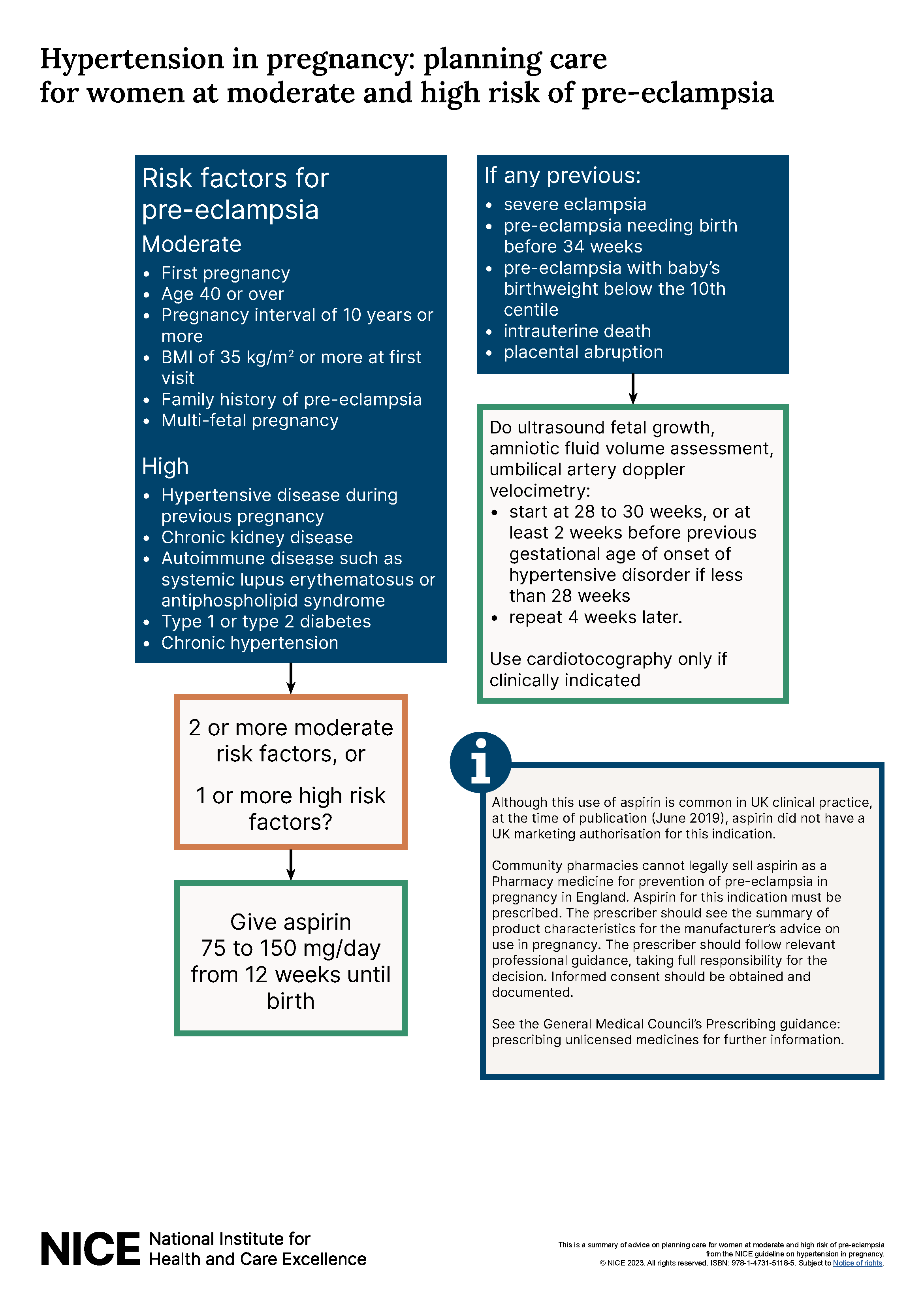 Overview Hypertension in pregnancy diagnosis and management